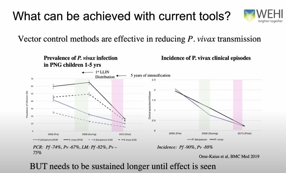 graph showing vector control methods are effective in reducing P. vivax transmission